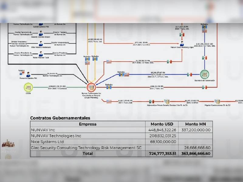 UIF exhibe los 30 contratos del Gobierno que recibió García Luna por casi 750 millones de dólares