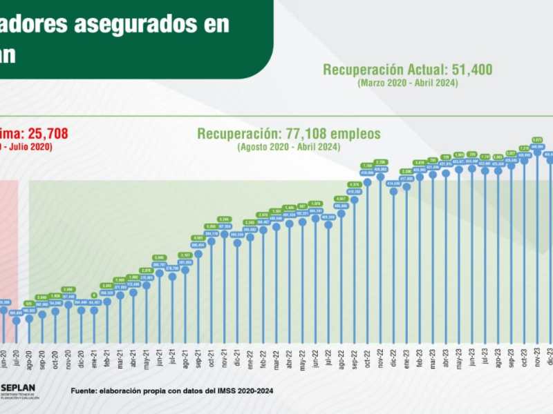 Yucatán impulsa el empleo y el crecimiento económico