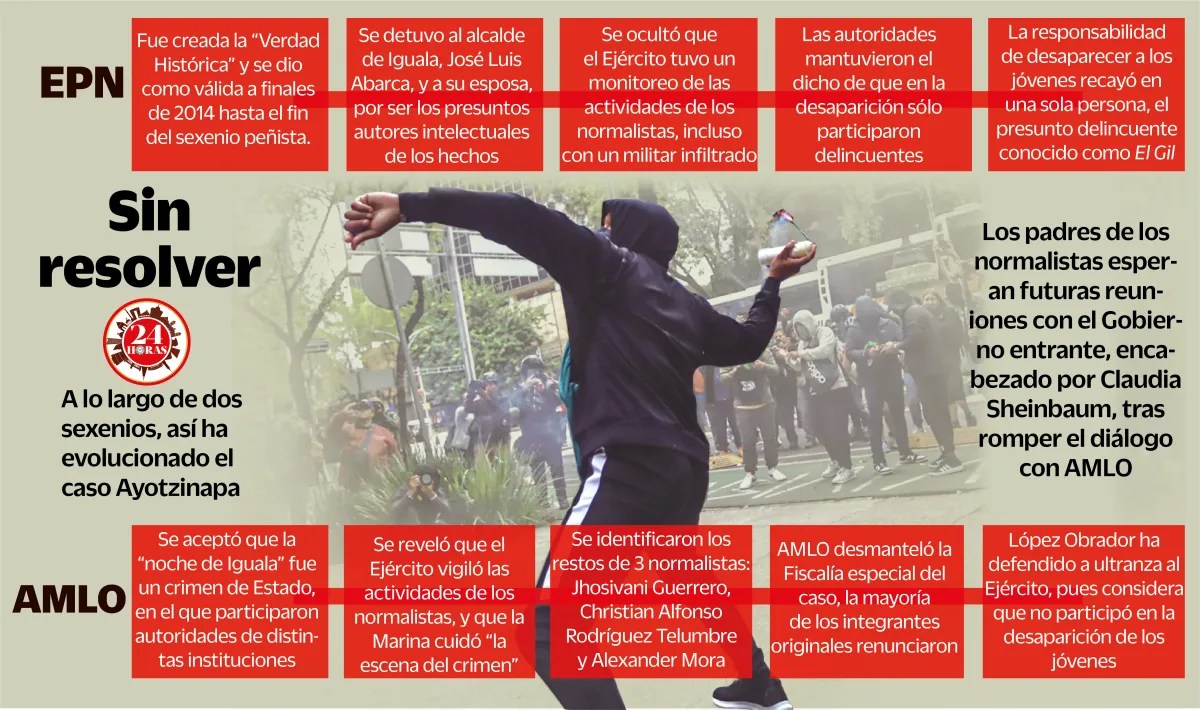 A 10 años de la desaparición de los 43 normalistas de Ayotzinapa, el gobierno se prepara para la marcha con fuertes medidas de seguridad.