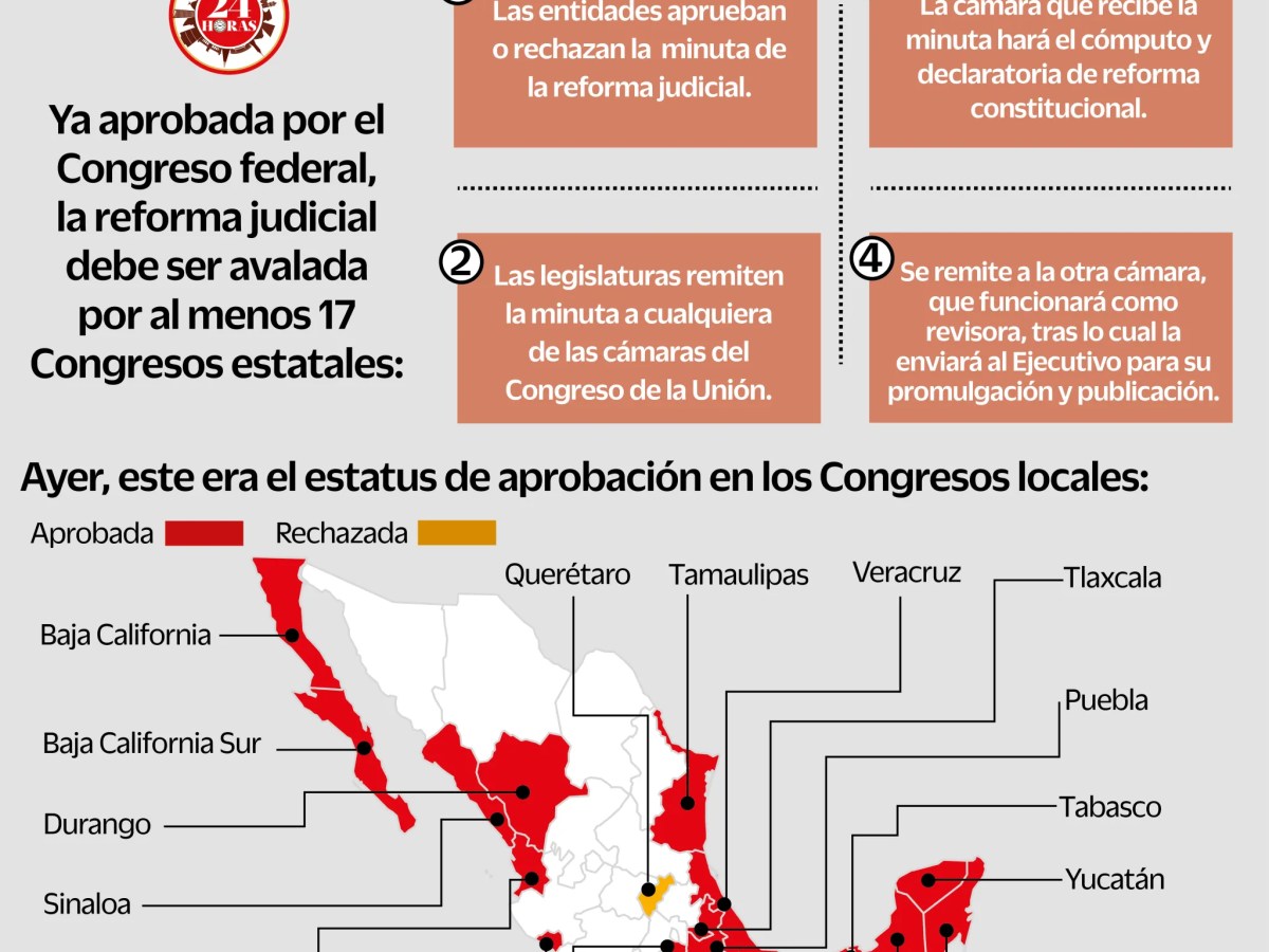 La SCJN desechó quejas contra la reforma judicial. La reforma avanza hacia su promulgación, y la Corte prepara un proceso de transición. Lee más en 24 Horas Yucatán.