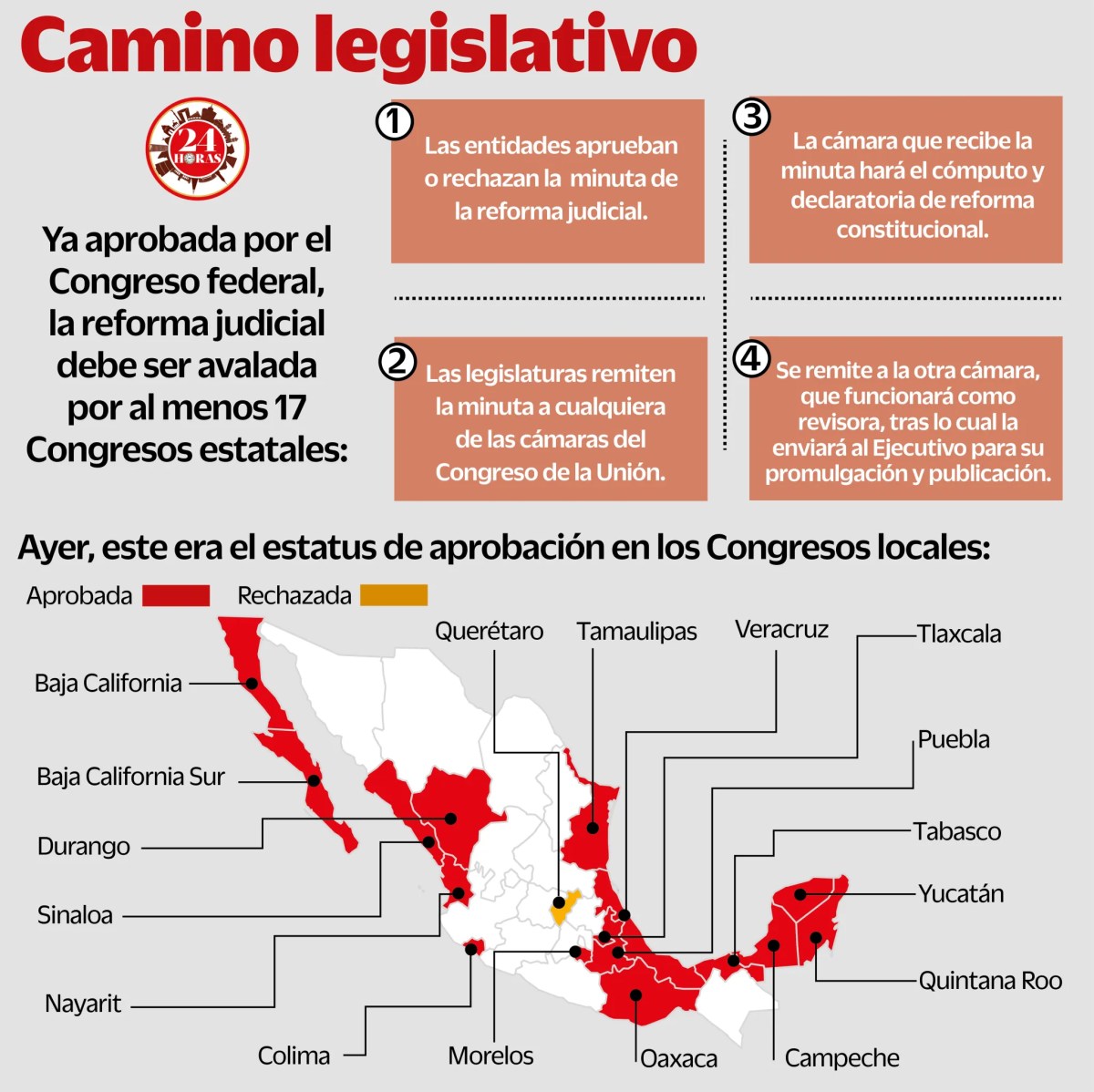 La SCJN desechó quejas contra la reforma judicial. La reforma avanza hacia su promulgación, y la Corte prepara un proceso de transición. Lee más en 24 Horas Yucatán.