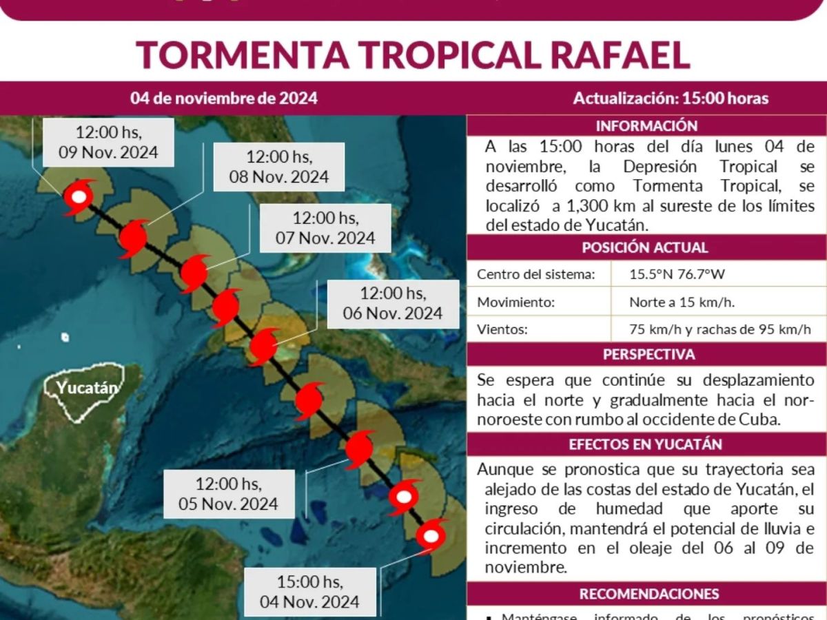 Protección Civil de Yucatán alerta por la tormenta tropical "Rafael", que podría intensificarse a huracán y provocar lluvias y oleaje elevado en la región.