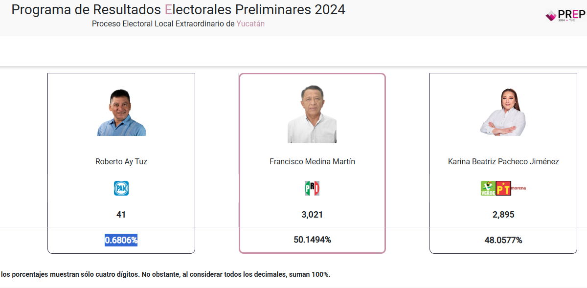 Concluye el PREP 2024 en Chichimilá: Francisco Medina del PRI lidera con 50.14%, seguido por Karina Pacheco de Morena con 48.06%.