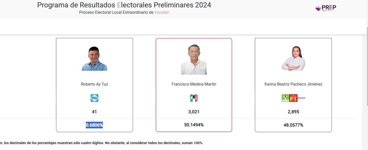 Concluye el PREP 2024 en Chichimilá: Francisco Medina del PRI lidera con 50.14%, seguido por Karina Pacheco de Morena con 48.06%.