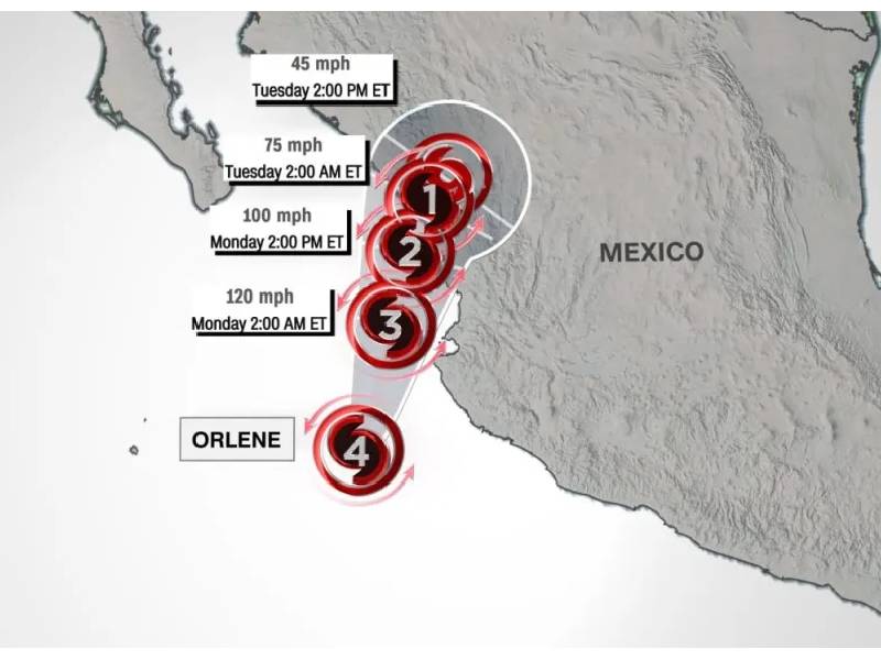 El meteoro se desplaza hacia el norte a 13 km/h con vientos sostenidos de 185 km/h.
