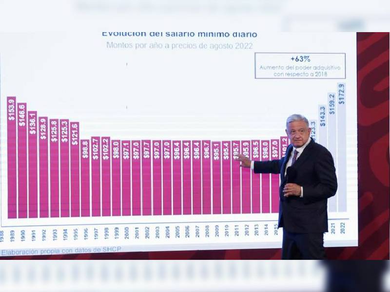 Confía AMLO en que salario mínimo aumente 20%