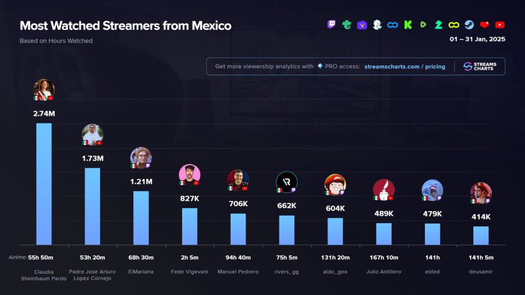 Claudia Sheinbaum se convierte en la streamer más vista de México con su "Mañanera del Pueblo", superando a creadores como El Mariana y Fede Vigevani.