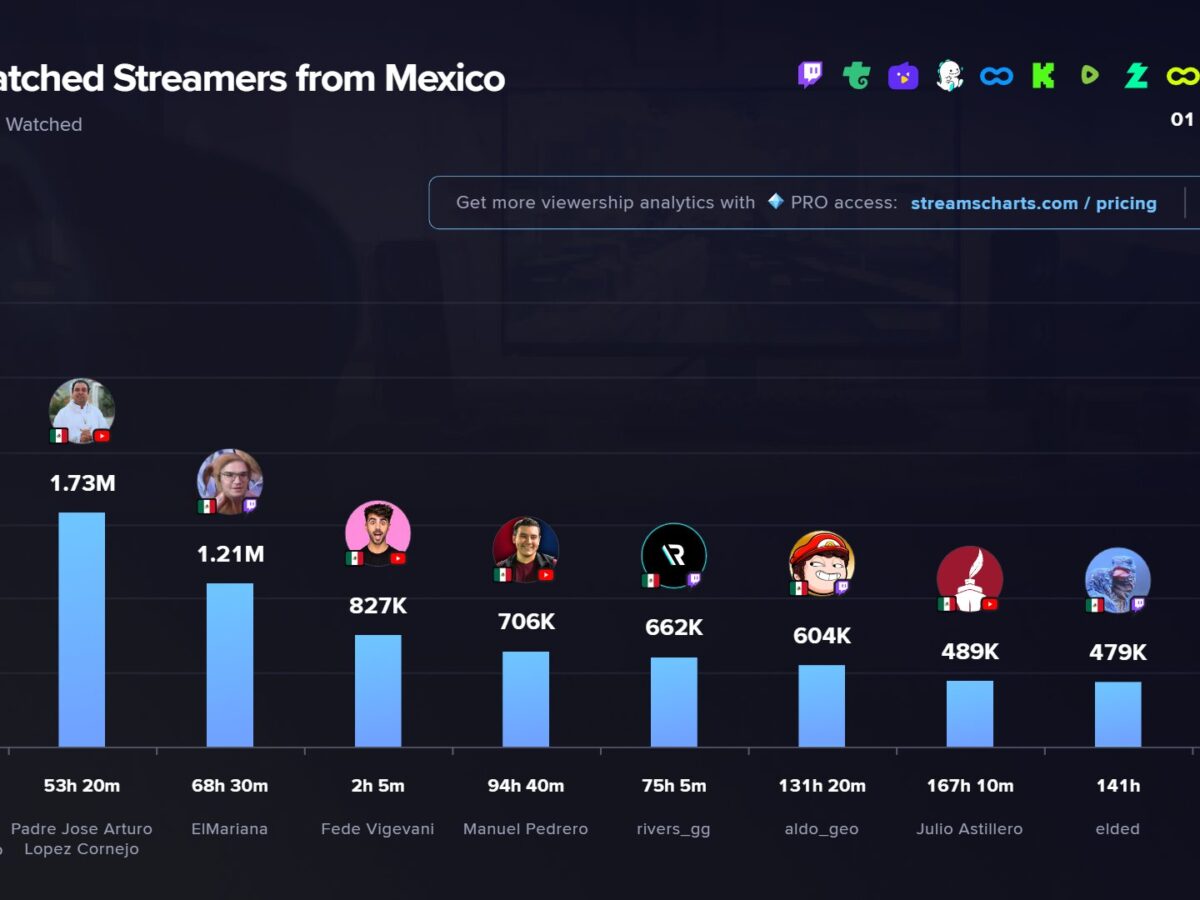 Claudia Sheinbaum se convierte en la streamer más vista de México con su "Mañanera del Pueblo", superando a creadores como El Mariana y Fede Vigevani.