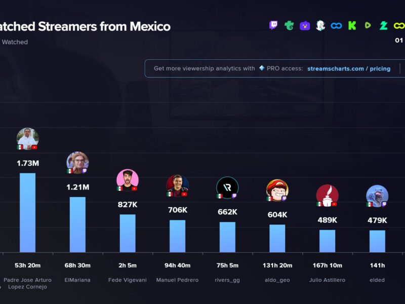 Claudia Sheinbaum se convierte en la streamer más vista de México con su "Mañanera del Pueblo", superando a creadores como El Mariana y Fede Vigevani.
