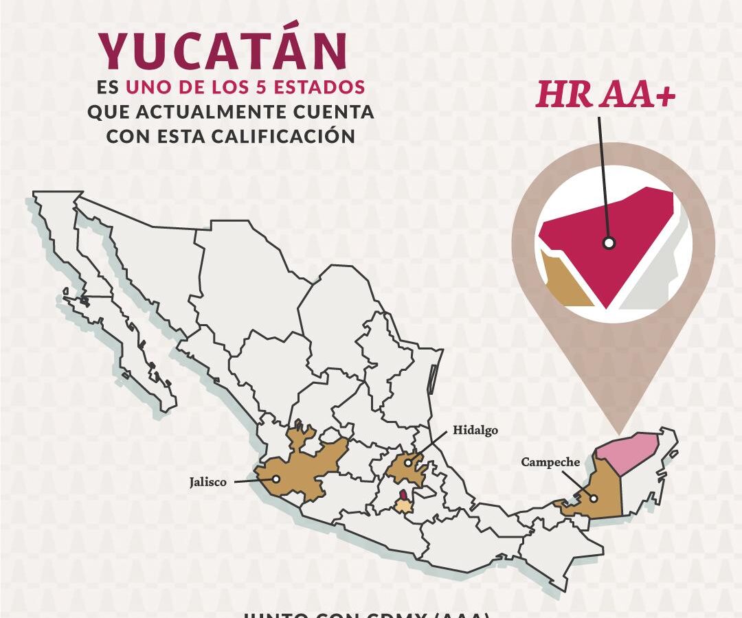 Yucatán mejora su calificación financiera a HR AA+, lo que atraerá más inversión y empleo en sectores clave como turismo, tecnología e industria.