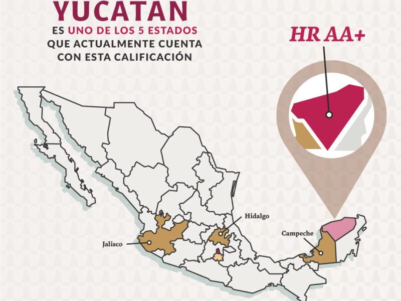 Yucatán mejora su calificación financiera a HR AA+, lo que atraerá más inversión y empleo en sectores clave como turismo, tecnología e industria.