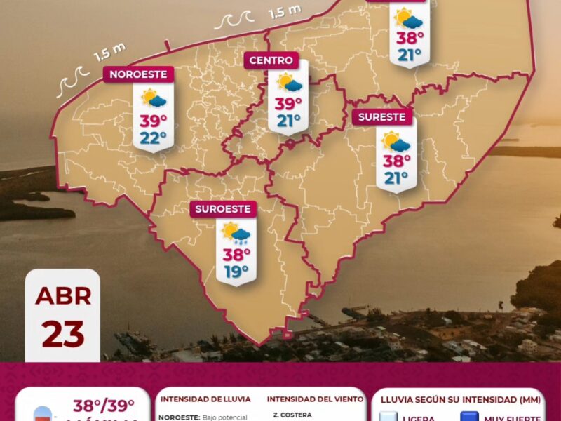 Protección Civil de Yucatán advierte calor extremo este 23 de abril, con temperaturas de hasta 39°C y rachas de viento de hasta 70 km/h.