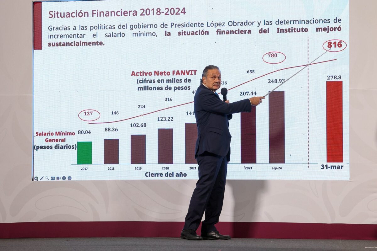 Infonavit alista más de 3 mil denuncias por corrupción y reporta mejoras financieras, beneficios en créditos y recuperación de viviendas.