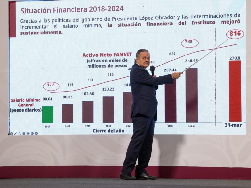 Infonavit alista más de 3 mil denuncias por corrupción y reporta mejoras financieras, beneficios en créditos y recuperación de viviendas.