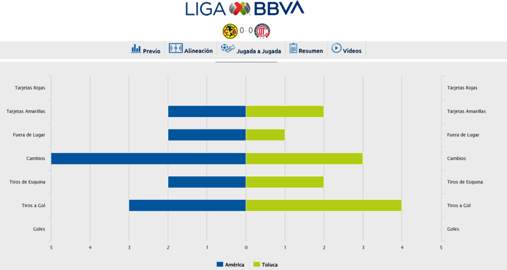 América y Toluca igualan sin goles en la final de ida de la Liga MX