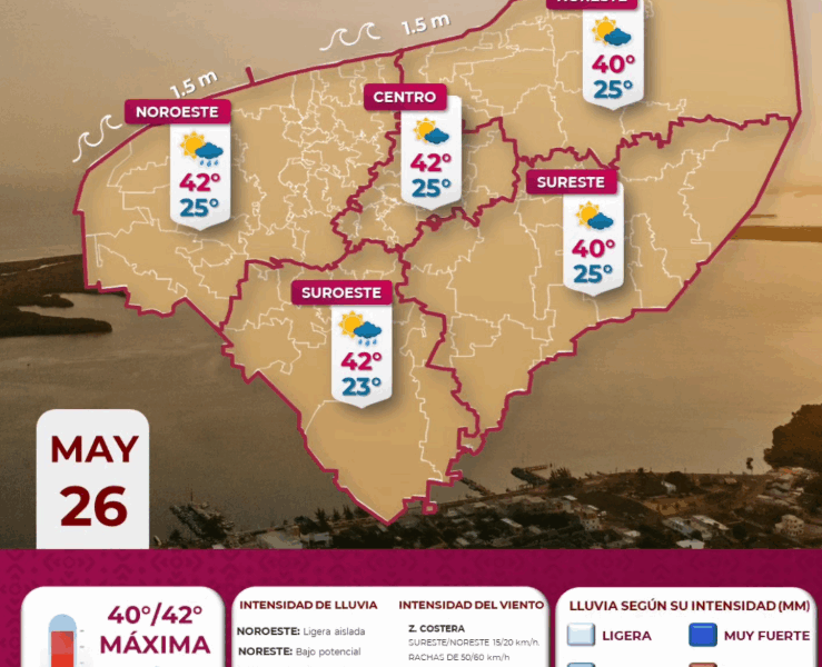 Protección Civil de Yucatán alerta por ola de calor de hasta 45°C y rachas de viento que afectan la Península de Yucatán este 26 de mayo.