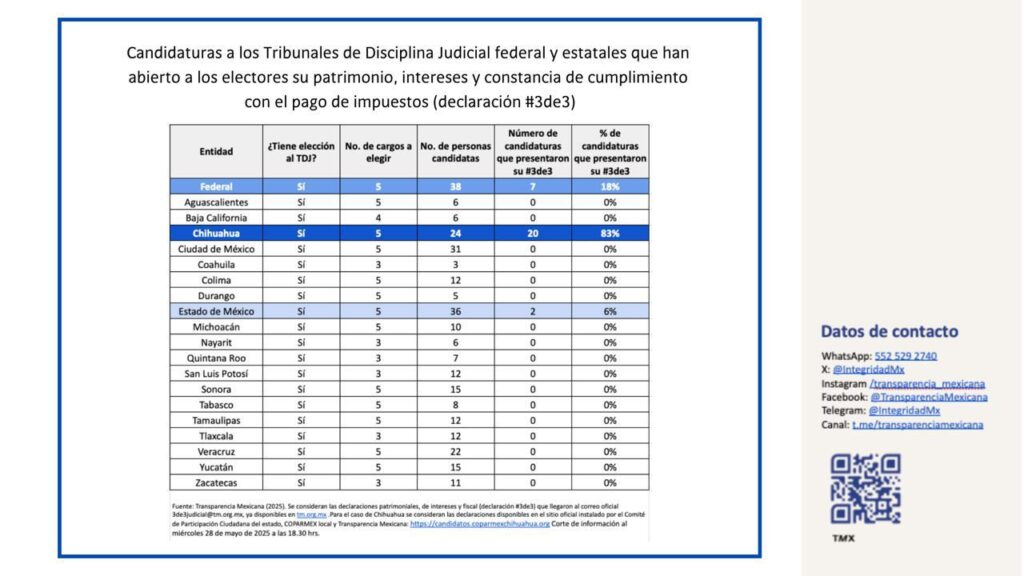 Candidatos yucatecos no presentan informe #3de3