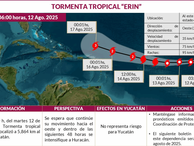Tormenta tropical Erin avanza hacia el oeste; se intensificará a huracán sin riesgo para Yucatán. Pronóstico de lluvias y calor extremo.