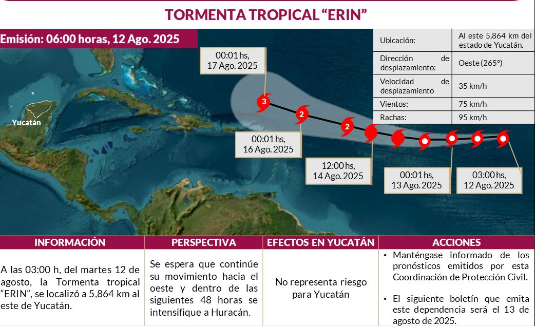 Tormenta tropical Erin avanza hacia el oeste; se intensificará a huracán sin riesgo para Yucatán. Pronóstico de lluvias y calor extremo.