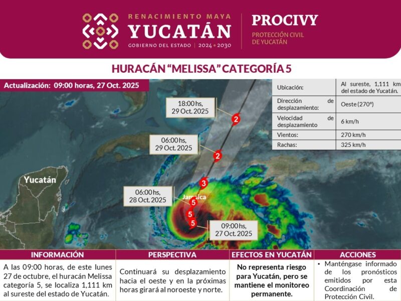 Huracán Melissa categoría 5 avanza hacia Jamaica sin afectar a Yucatán