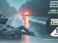 Accidentes viales en Yucatán aumentan 44% en 2025