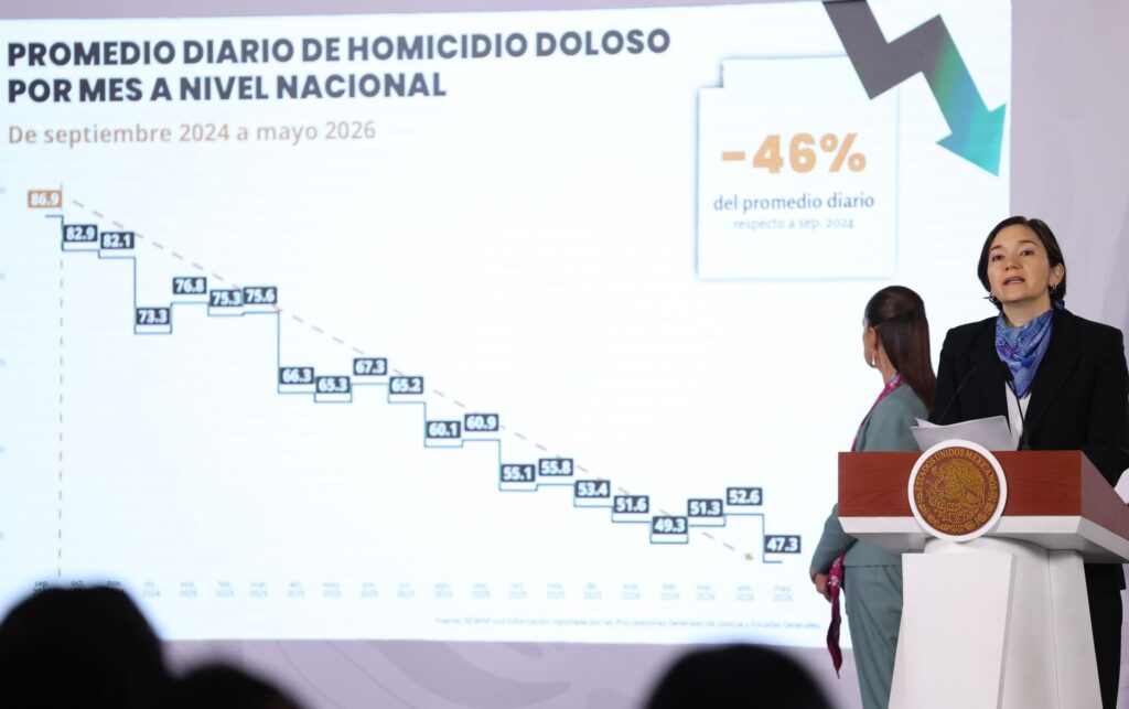 Homicidios dolosos bajan 46% en México durante actual administración